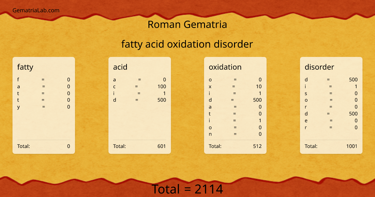 fatty acid oxidation disorder in roman Gematria